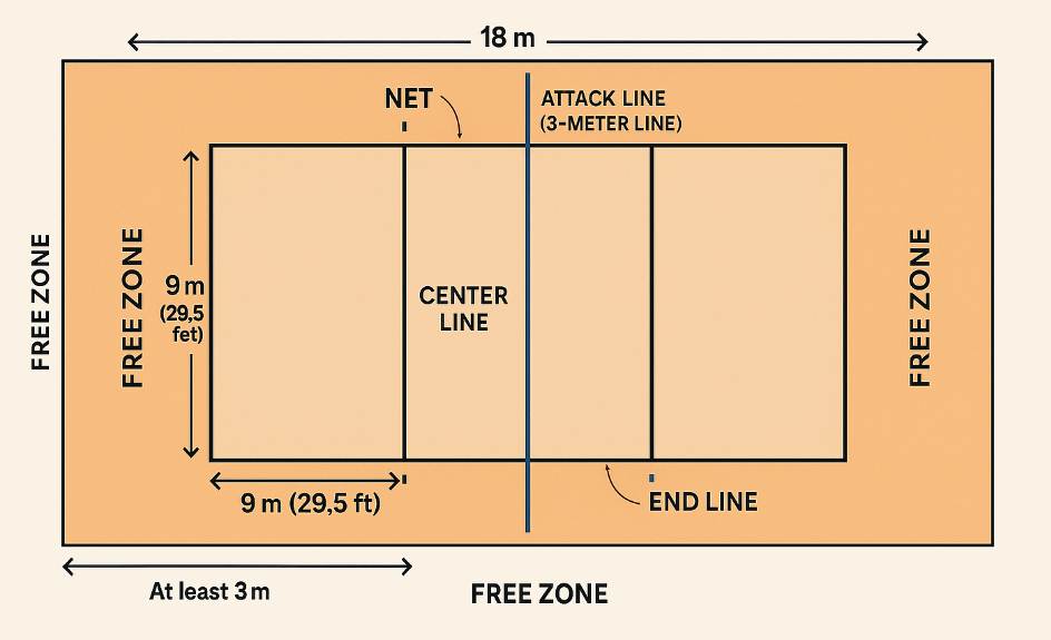 Lines, Zones, and Areas in a Volleyball Court